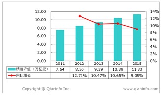 2011至2015年電子產(chǎn)品行業(yè)銷售產(chǎn)值、增速及儀器儀表銷售分析